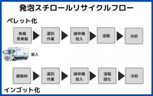 発泡スチロールリサイクルフロー