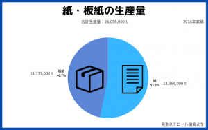 紙板紙生産量