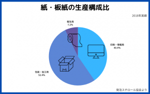 紙板紙構成比