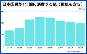 国民が年間に使用する紙