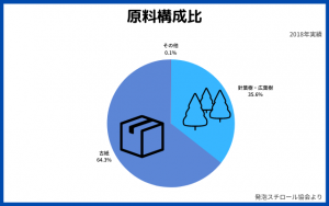 原料構成比