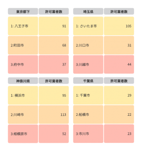 関東近隣区一般廃棄物業者数